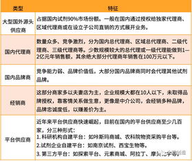 我國實驗試劑供應鏈發(fā)展現狀、挑戰(zhàn)與互聯(lián)網銷售趨勢探析